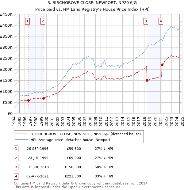 3, BIRCHGROVE CLOSE, NEWPORT, NP20 6JG: Price paid vs HM Land Registry's House Price Index