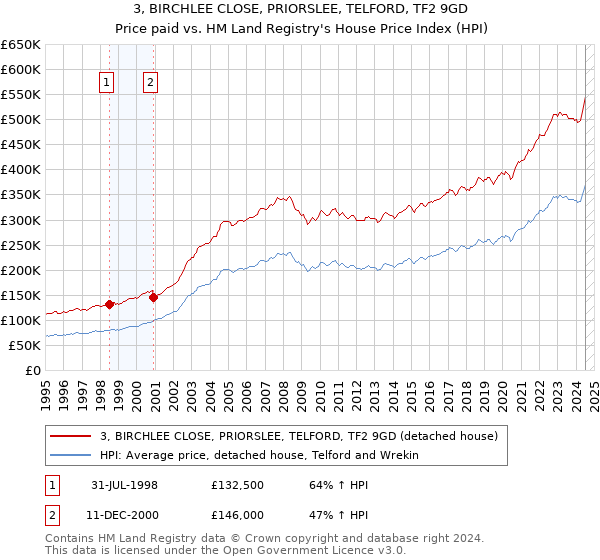 3, BIRCHLEE CLOSE, PRIORSLEE, TELFORD, TF2 9GD: Price paid vs HM Land Registry's House Price Index