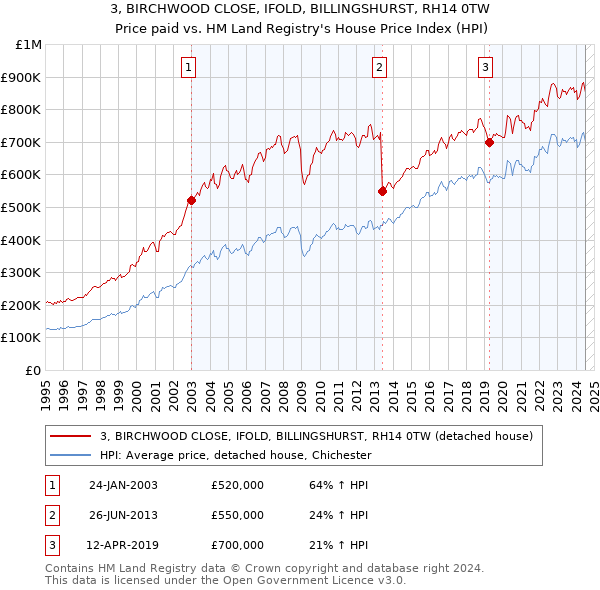 3, BIRCHWOOD CLOSE, IFOLD, BILLINGSHURST, RH14 0TW: Price paid vs HM Land Registry's House Price Index