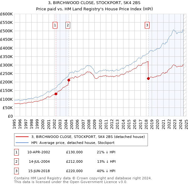 3, BIRCHWOOD CLOSE, STOCKPORT, SK4 2BS: Price paid vs HM Land Registry's House Price Index