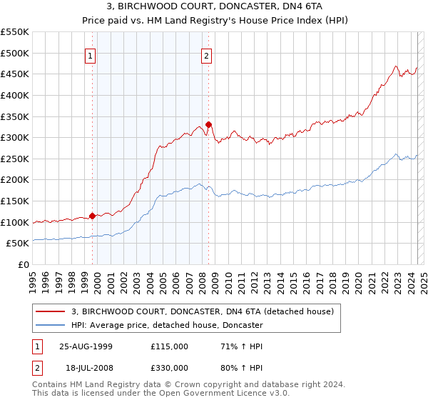 3, BIRCHWOOD COURT, DONCASTER, DN4 6TA: Price paid vs HM Land Registry's House Price Index