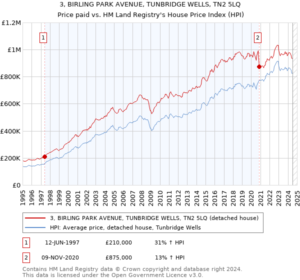 3, BIRLING PARK AVENUE, TUNBRIDGE WELLS, TN2 5LQ: Price paid vs HM Land Registry's House Price Index