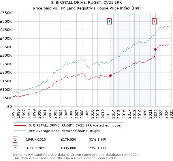 3, BIRSTALL DRIVE, RUGBY, CV21 1RR: Price paid vs HM Land Registry's House Price Index