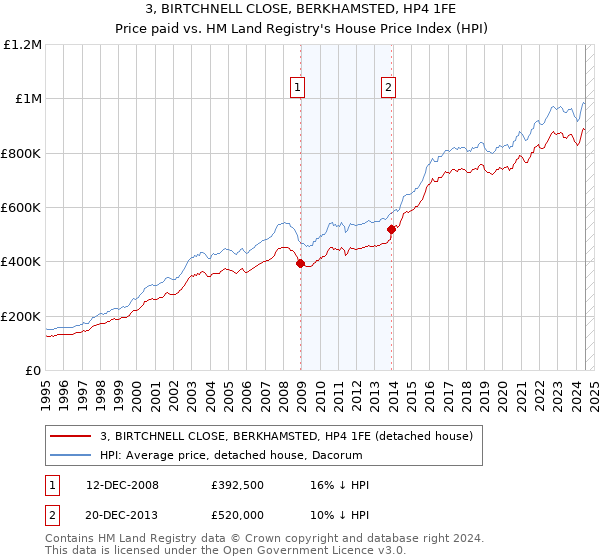 3, BIRTCHNELL CLOSE, BERKHAMSTED, HP4 1FE: Price paid vs HM Land Registry's House Price Index