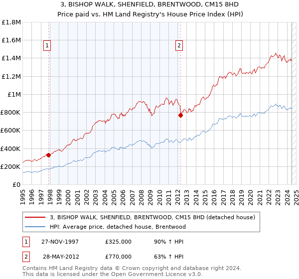 3, BISHOP WALK, SHENFIELD, BRENTWOOD, CM15 8HD: Price paid vs HM Land Registry's House Price Index