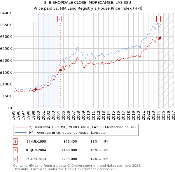 3, BISHOPDALE CLOSE, MORECAMBE, LA3 3SU: Price paid vs HM Land Registry's House Price Index