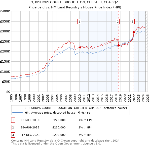 3, BISHOPS COURT, BROUGHTON, CHESTER, CH4 0QZ: Price paid vs HM Land Registry's House Price Index