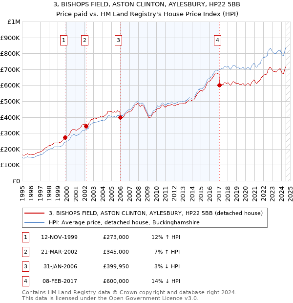 3, BISHOPS FIELD, ASTON CLINTON, AYLESBURY, HP22 5BB: Price paid vs HM Land Registry's House Price Index