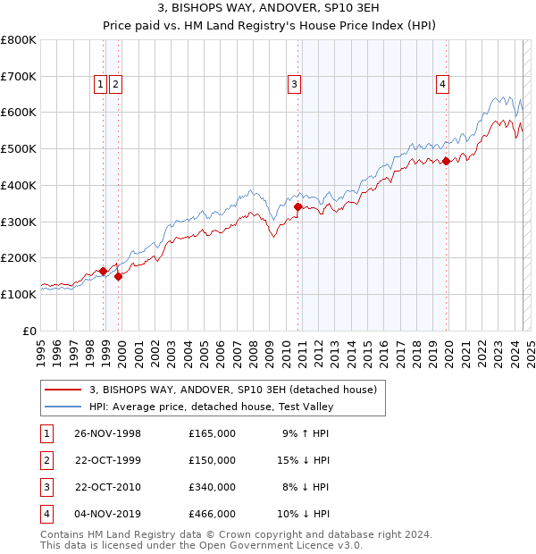 3, BISHOPS WAY, ANDOVER, SP10 3EH: Price paid vs HM Land Registry's House Price Index