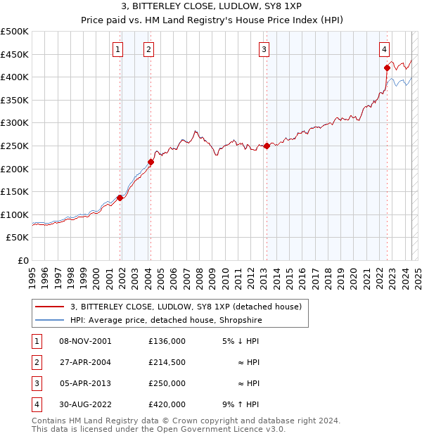 3, BITTERLEY CLOSE, LUDLOW, SY8 1XP: Price paid vs HM Land Registry's House Price Index