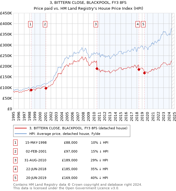 3, BITTERN CLOSE, BLACKPOOL, FY3 8FS: Price paid vs HM Land Registry's House Price Index