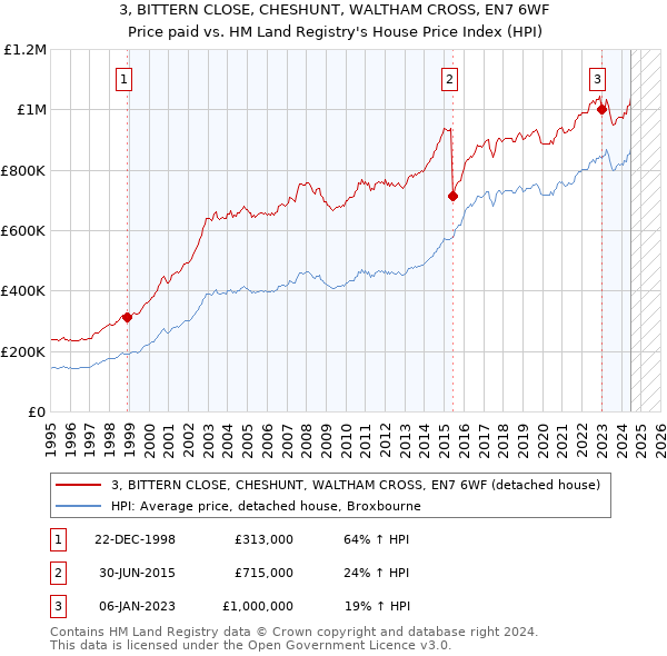 3, BITTERN CLOSE, CHESHUNT, WALTHAM CROSS, EN7 6WF: Price paid vs HM Land Registry's House Price Index