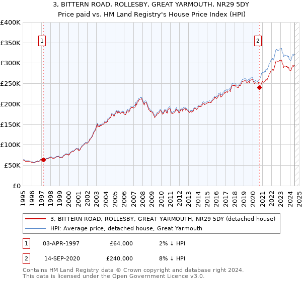 3, BITTERN ROAD, ROLLESBY, GREAT YARMOUTH, NR29 5DY: Price paid vs HM Land Registry's House Price Index