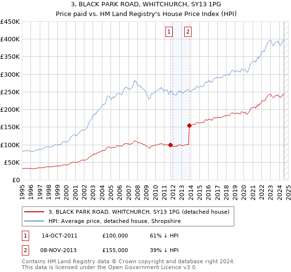 3, BLACK PARK ROAD, WHITCHURCH, SY13 1PG: Price paid vs HM Land Registry's House Price Index