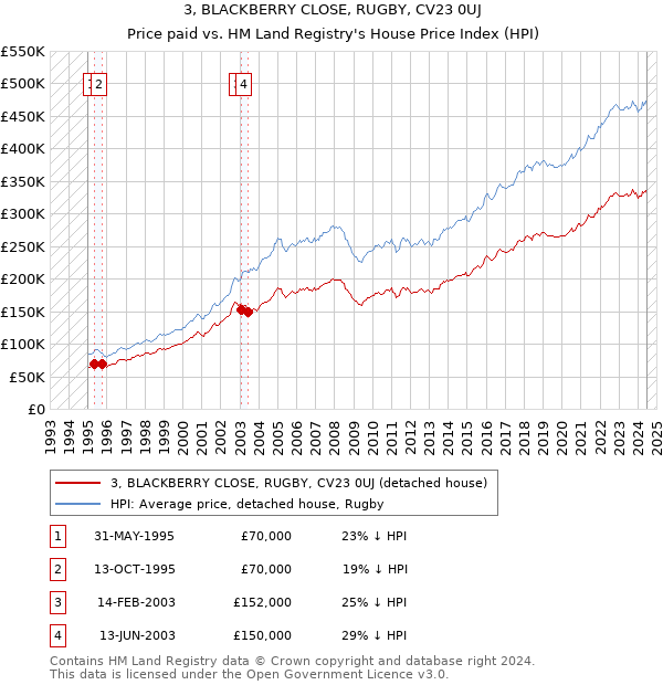 3, BLACKBERRY CLOSE, RUGBY, CV23 0UJ: Price paid vs HM Land Registry's House Price Index