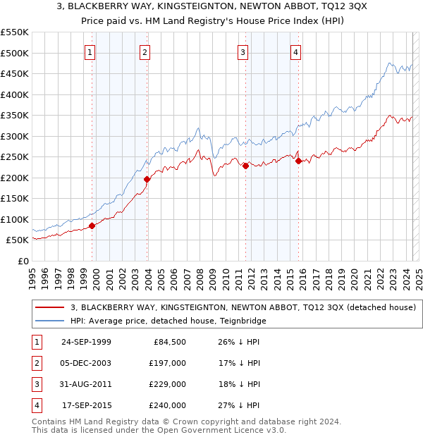 3, BLACKBERRY WAY, KINGSTEIGNTON, NEWTON ABBOT, TQ12 3QX: Price paid vs HM Land Registry's House Price Index