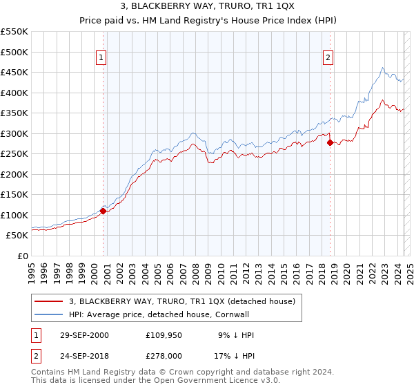 3, BLACKBERRY WAY, TRURO, TR1 1QX: Price paid vs HM Land Registry's House Price Index