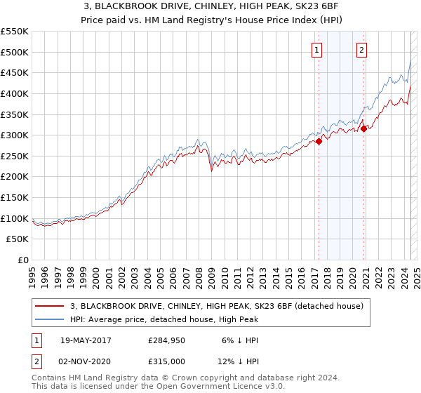 3, BLACKBROOK DRIVE, CHINLEY, HIGH PEAK, SK23 6BF: Price paid vs HM Land Registry's House Price Index