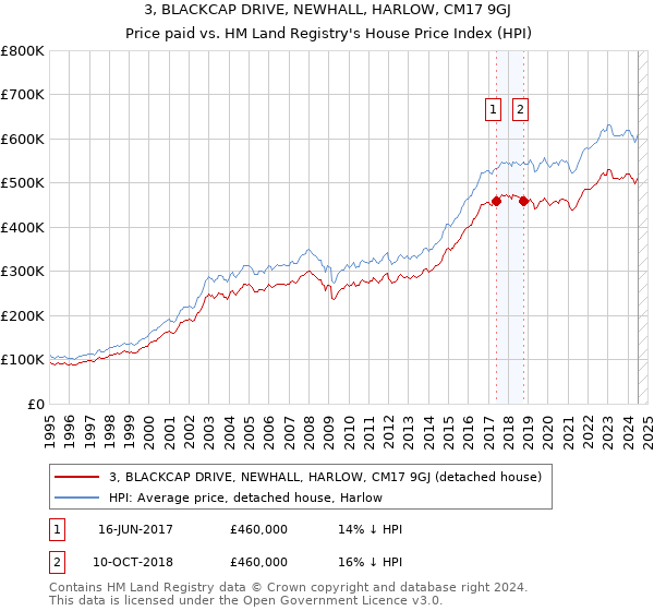 3, BLACKCAP DRIVE, NEWHALL, HARLOW, CM17 9GJ: Price paid vs HM Land Registry's House Price Index