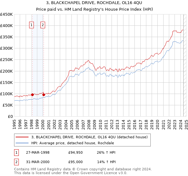 3, BLACKCHAPEL DRIVE, ROCHDALE, OL16 4QU: Price paid vs HM Land Registry's House Price Index