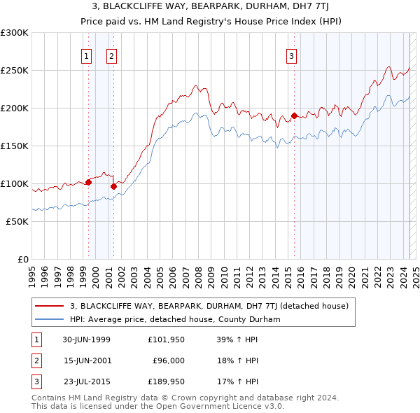 3, BLACKCLIFFE WAY, BEARPARK, DURHAM, DH7 7TJ: Price paid vs HM Land Registry's House Price Index