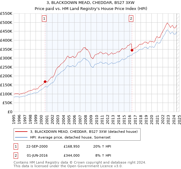 3, BLACKDOWN MEAD, CHEDDAR, BS27 3XW: Price paid vs HM Land Registry's House Price Index