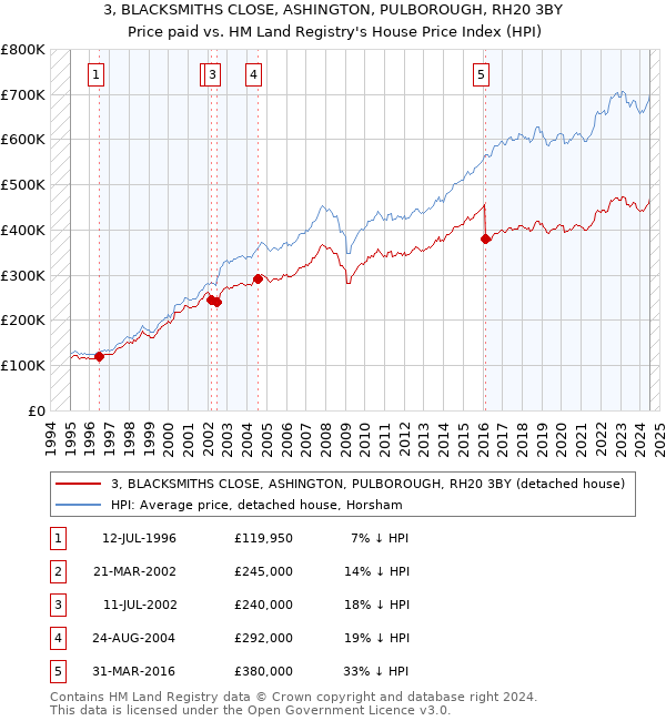 3, BLACKSMITHS CLOSE, ASHINGTON, PULBOROUGH, RH20 3BY: Price paid vs HM Land Registry's House Price Index