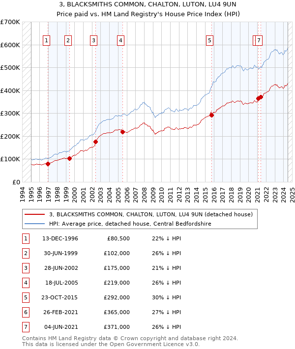 3, BLACKSMITHS COMMON, CHALTON, LUTON, LU4 9UN: Price paid vs HM Land Registry's House Price Index