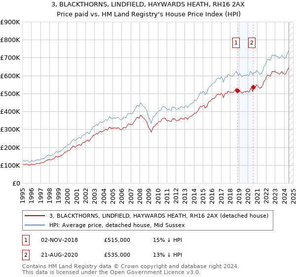 3, BLACKTHORNS, LINDFIELD, HAYWARDS HEATH, RH16 2AX: Price paid vs HM Land Registry's House Price Index