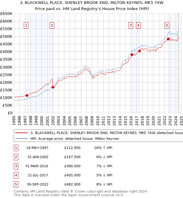 3, BLACKWELL PLACE, SHENLEY BROOK END, MILTON KEYNES, MK5 7AW: Price paid vs HM Land Registry's House Price Index