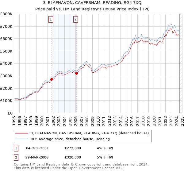 3, BLAENAVON, CAVERSHAM, READING, RG4 7XQ: Price paid vs HM Land Registry's House Price Index