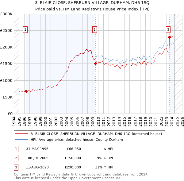 3, BLAIR CLOSE, SHERBURN VILLAGE, DURHAM, DH6 1RQ: Price paid vs HM Land Registry's House Price Index