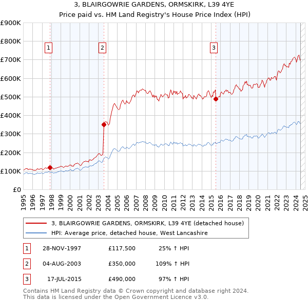 3, BLAIRGOWRIE GARDENS, ORMSKIRK, L39 4YE: Price paid vs HM Land Registry's House Price Index