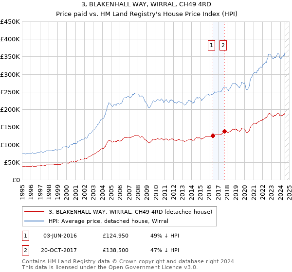 3, BLAKENHALL WAY, WIRRAL, CH49 4RD: Price paid vs HM Land Registry's House Price Index