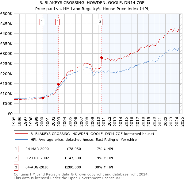 3, BLAKEYS CROSSING, HOWDEN, GOOLE, DN14 7GE: Price paid vs HM Land Registry's House Price Index