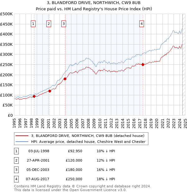 3, BLANDFORD DRIVE, NORTHWICH, CW9 8UB: Price paid vs HM Land Registry's House Price Index