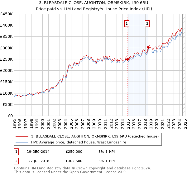 3, BLEASDALE CLOSE, AUGHTON, ORMSKIRK, L39 6RU: Price paid vs HM Land Registry's House Price Index