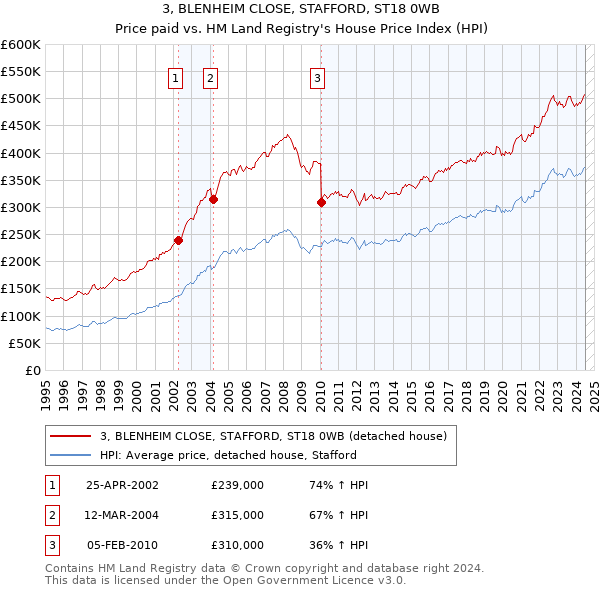 3, BLENHEIM CLOSE, STAFFORD, ST18 0WB: Price paid vs HM Land Registry's House Price Index