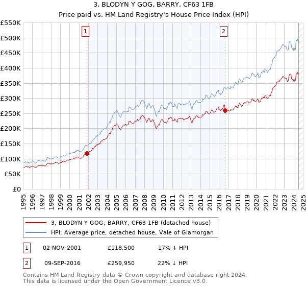 3, BLODYN Y GOG, BARRY, CF63 1FB: Price paid vs HM Land Registry's House Price Index