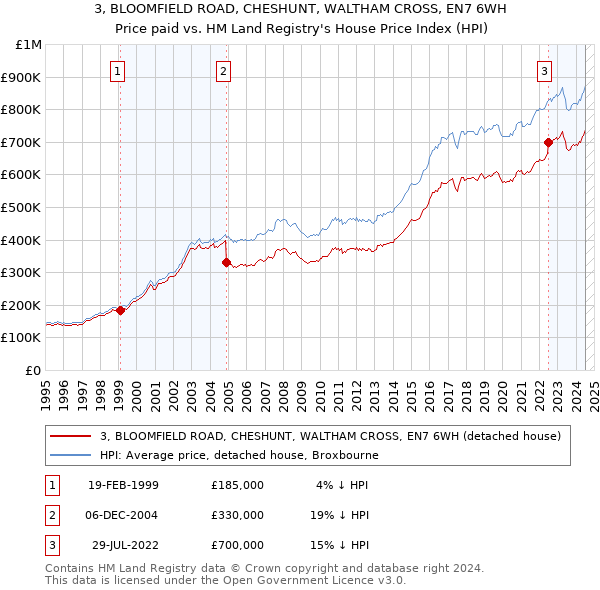 3, BLOOMFIELD ROAD, CHESHUNT, WALTHAM CROSS, EN7 6WH: Price paid vs HM Land Registry's House Price Index