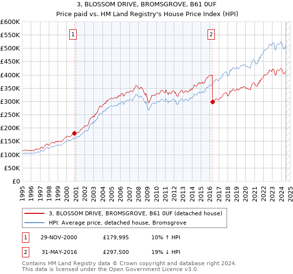 3, BLOSSOM DRIVE, BROMSGROVE, B61 0UF: Price paid vs HM Land Registry's House Price Index