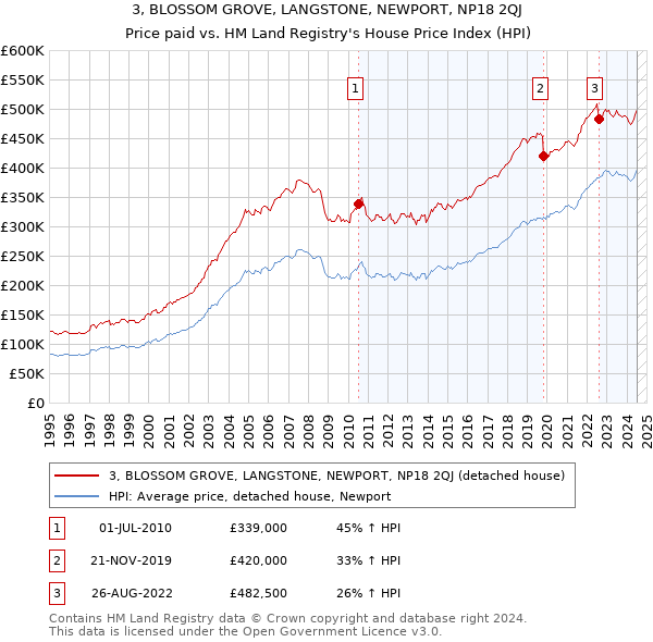 3, BLOSSOM GROVE, LANGSTONE, NEWPORT, NP18 2QJ: Price paid vs HM Land Registry's House Price Index