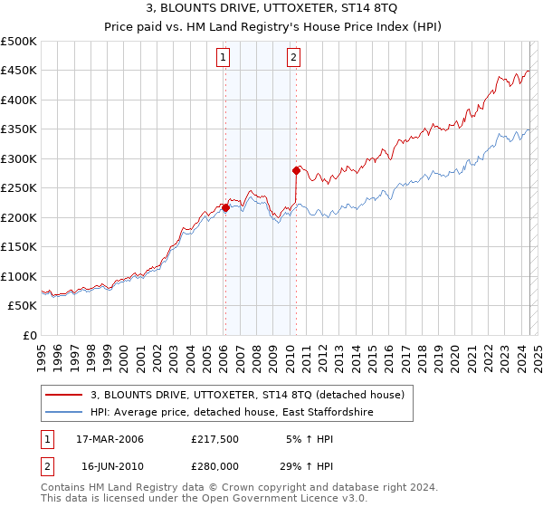 3, BLOUNTS DRIVE, UTTOXETER, ST14 8TQ: Price paid vs HM Land Registry's House Price Index