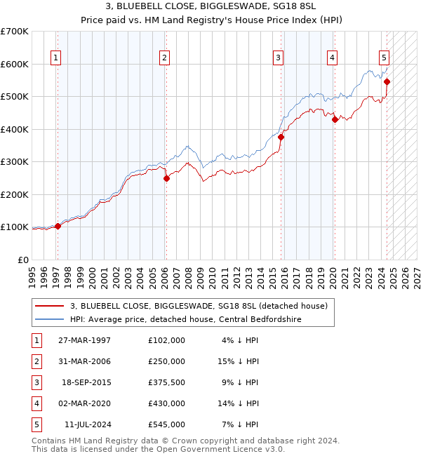 3, BLUEBELL CLOSE, BIGGLESWADE, SG18 8SL: Price paid vs HM Land Registry's House Price Index