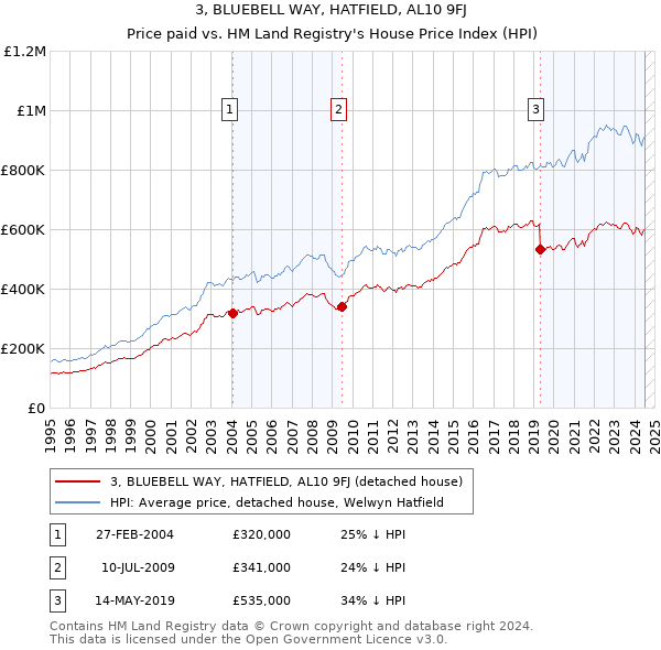 3, BLUEBELL WAY, HATFIELD, AL10 9FJ: Price paid vs HM Land Registry's House Price Index