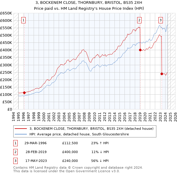 3, BOCKENEM CLOSE, THORNBURY, BRISTOL, BS35 2XH: Price paid vs HM Land Registry's House Price Index