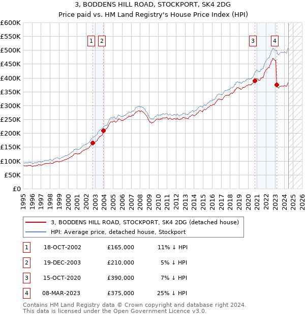 3, BODDENS HILL ROAD, STOCKPORT, SK4 2DG: Price paid vs HM Land Registry's House Price Index