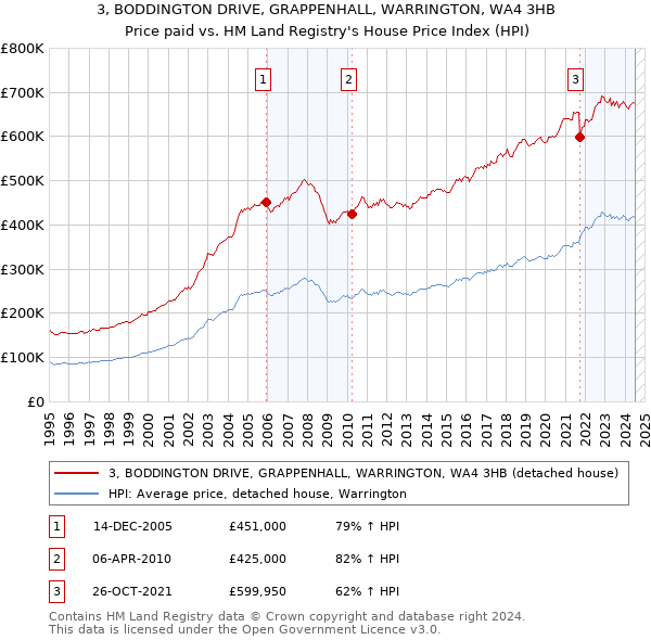 3, BODDINGTON DRIVE, GRAPPENHALL, WARRINGTON, WA4 3HB: Price paid vs HM Land Registry's House Price Index