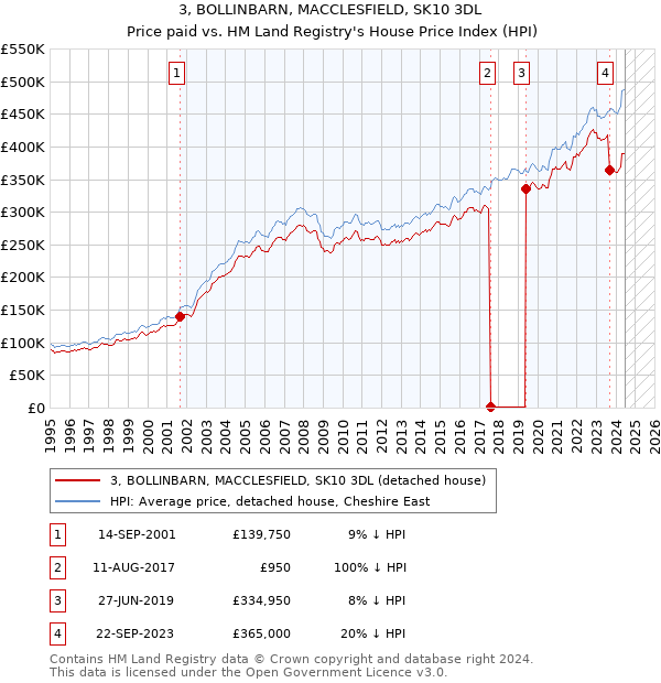 3, BOLLINBARN, MACCLESFIELD, SK10 3DL: Price paid vs HM Land Registry's House Price Index