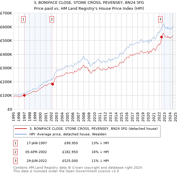 3, BONIFACE CLOSE, STONE CROSS, PEVENSEY, BN24 5FG: Price paid vs HM Land Registry's House Price Index